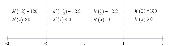 Basic number line with scale in the range from -2 < x < 2 and divided into four ranges by vertical dashed lines at x=-1, x=0 and x=1 In the range x < -1 the 1st derivative is positive at the test point of x=-2. In the range -1 < x < 0 the 1st derivative is negative at the test point of x=-1/2. In the range 0 < x < 1 the 1st derivative is negative at the test point of x=1/2. In the range x > 1 the 1st derivative is positive at the test point of x=2.