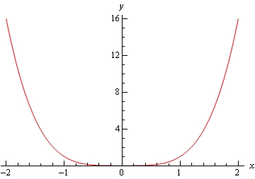 The graph of $f\left( x \right)={{x}^{4}}$ (almost the same as the graph of $x^{2}$ except the vertex at the origin is a little flatter) on the domain -2<x<2.