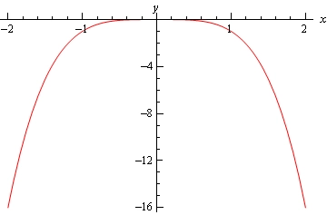 The graph of $f\left( x \right)=-{{x}^{4}}$ (almost the same as the graph of $x^{2}$ except the vertex at the origin is a little flatter) on the domain -2<x<2.