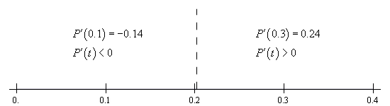 Basic number line with scale in the range from 0 < t < 0.4 and divided into two ranges by vertical dashed line at t=0.202. In the range t < 0.202 the derivative is negative at the test point of t=0.2. In the range t > 0.202 the derivative is positive at the test point of t=0.3.