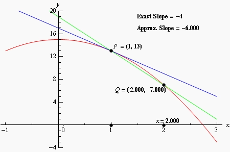 This graph is similar to the graph above except it is “animated” when viewed with a web browser.  The point P is still (1,13) and the point Q starts at (2,7) and moves along the graph of \(f\left( x \right)\) getting closer and closer to the point P.  As Q moves closer to P the secant line through P and Q also adjusts and starts looking more and more like the tangent line.