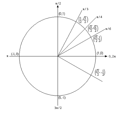 A unit circle with lines representing the angles \(\frac{\pi }{6}\), \(\frac{\pi }{4}\) and \(\frac{\pi }{3}\) shown. The \(\frac{\pi }{6}\) line intersects the unit circle at \(\left( \frac{\sqrt{3}}{2},\frac{1}{2} \right)\). The \(\frac{\pi }{2}\) line intersects the unit circle at \(\left( \frac{\sqrt{2}}{2},\frac{\sqrt{2}}{2} \right)\). The \(\frac{\pi }{3}\) line intersects the unit circle at \(\left( \frac{1}{2}, \frac{\sqrt{3}}{2} \right)\).
Also shown is a line which intersects the unit circle at \(\left( \frac{\sqrt{3}}{2},-\frac{1}{2} \right)\).