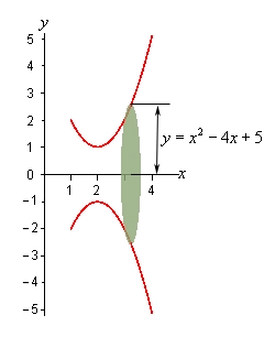 For this image we do away with the solid completely and put in just the bounding curve from the first image in this example and it’s mirrored image around the x-axis. The top and bottom of a typical disk cross section, centered on the x-axis, then touches both of these curves. The radius of the curve is then the distance from the x-axis to the original bounding curve.