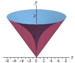 This is the graph of the solid we get from rotating the graph from above about the y-axis. It looks basically like a cone. The inside is hollow and the “walls” of the cone are in the shaped of the bounded region for this example.