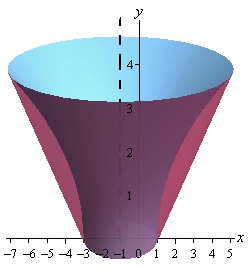 This is the graph of the solid we get from rotating the graph from above about the line x=-1. It looks basically like a cone. The inside is hollow and the “walls” of the cone are in the shaped of the bounded region for this example. Both ends of this cone are open.
