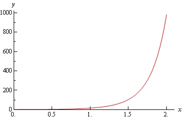This graph is completely in the 1st quadrant starts at the near the origin and increase until it reaches the end at approximately (2, 1000).