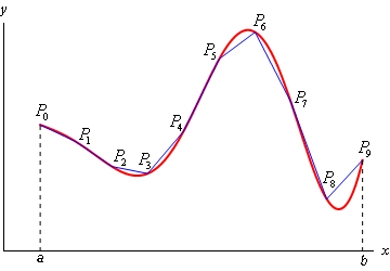 This is a graph of an unknown function on the domain a<x<b that is completely in the 1st quadrant. The domain is split into 9 equal subintervals and the corresponding points on the graph are labeled $P_{0}$, $P_{1}$, $P_{2}$, $P_{3}$, $P_{4}$, $P_{5}$, $P_{6}$, $P_{7}$, $P_{8}$ and $P_{9}$. A line then connects each of these points approximating the graph of the curve in each subinterval.