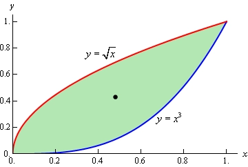 This is the graph of $y={{x}^{3}}$ and $y=\sqrt{x}$ on the domain 0<x<1. The graph of $y=\sqrt{x}$ is always larger than the graph of $y={{x}^{3}}$ and the area between the curves is shaded. There is also a dot at the center of mass whose coordinates will be determined below.