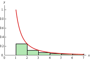 This is the graph of 1/$x^{2}$ in the 1st quadrant. Starting at x=1 there are a 6 rectangles with width 1 starting on the x-axis and rising up until the right point of the rectangle touches the graph. Each rectangle underestimates the area between the graph and the x-axis.