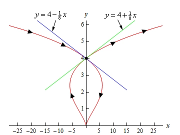 The parametric curve in this graph starts in the upper left corner of the 2nd quadrant and moves to the right decreasing and crosses the y-axis at (0,4) and continues moving to the right and decreasing until it reaches approximately (5,2.5).  At this point it starts moving to the left and continues to decrease until it moves into the origin vertically in the 1st quadrant.  The curves moves out of the origin vertically in the 2nd quadrant and moves to the left and increasing until it reaches approximately (-5,2.5).  At this point the curve continues to increase but moves to the right and crosses the y-axis at (0,4) and continues moving right and increasing ending in the upper right corner of the 1st quadrant.  Arrow heads are placed on the curve indicating this direction of motion.  Also included on the graph are the two tangent lines going through (0,4) with the slopes found in the example above.