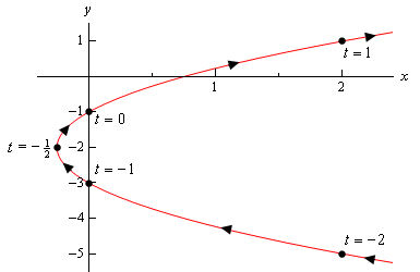 Parametric equation, Definition & Facts