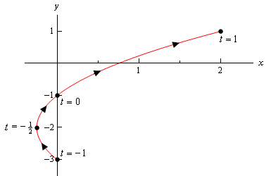 This is the same parabola from the 1st example except that it starts at (0,-3) and ends at (2,1).  The graph does not extend past these points to make it clear that the only portion of the parabola for this curve is between those two points.  Also included are the t values for each of the points plotted and the arrow heads indicating the direction the curve is plotted out as t increases.