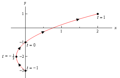 Calculus Ii Parametric Equations And Curves