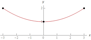This is a portion of the parabola with vertex at (0,1) and opens to the up and ends at (-3,0) and (3,0).  The domain that this parabola is graphed on is -3<x<3 and the range is 1<y<2.