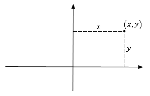 This is a standard xy-axis system with a point (x,y) in the first quadrant.  There is a dashed line dropping straight down from the point to the x-axis and is labeled y to indicate the distance from the point to the x-axis.  There is also a dashed line moving straight left from the point to the y-axis and is labeled x to indicate the distance from the point to the y-axis.