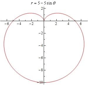 This is the graph of $r=5-5\sin \theta $ that goes through the points given in the table above.  It is a vaguely heart shaped graph that is symmetric about the y-axis.  The “crease” in the heart is at the origin and is in the 1st and 2nd quadrants.  The vast majority of the graph appears below the x-axis.