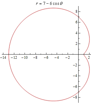 This is the graph of $r=7-6\cos \theta $ that goes through the points given in the table above.  It is a vaguely heart shaped graph that is symmetric about the x-axis.  The “crease” in the heart is at (1,0) and is in the 1st and 4th quadrants.  The vast majority of the graph appears to the left of the y-axis.