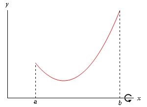This is the graph of some unknown function on the domain a<x<b.  It is completely in the 1st quadrant and looks like a parabola that opens upwards.  The left end of the graph is lower than right end of the graph.