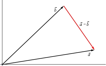 This has three vectors in the 1st quadrant.  The vector $\vec{a}$ has a fairly shallow slope to it.  The vector $\vec{b}$ has a fairly steep slope to it.  The vectors $\vec{a}$ and $\vec{b}$  start at the same place.  There is a third vector labeled $\vec{a}$-$\vec{b}$ that starts where $\vec{b}$ ends and ends where $\vec{a}$ ends. 