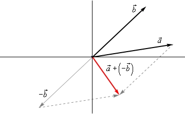 This has four vectors in it.  All of them start at the same place.  The vector $\vec{a}$ has a fairly shallow slope to it and is in the 1st quadrant.  The vector $\vec{b}$ has a fairly steep slope to it and is in the 1st quadrant.  The is a third vector labeled $\vec{a}$+$\left(-\vec{b}\right)$ that is in the 4th quadrant.   The is a third vector labeled $-\vec{b}$ that is in the 3rd quadrant and is basically a mirror image of $\vec{b}$.  

There is dotted vector that is a copy of $\vec{a}$ and starts at the end of $-\vec{b}$ and ends where $\vec{a}$+$\left(-\vec{b}\right)$ ends.  There is another dotted vector that is a copy of $-\vec{b}$ and starts at the end of $\vec{a}$ and ends where $\vec{a}$+$\left(-\vec{b}\right)$ ends.

