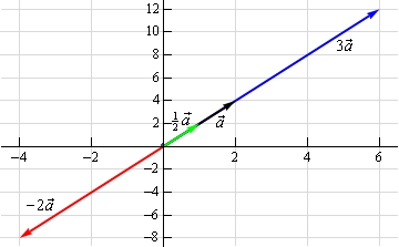This has four the four vectors from this example graphed and all of them start at the origin.  The vector $\frac{1}{2}\vec{a}$ is shorter than $\vec{a}$ while the vector $3\vec{a}$ is longer than $\vec{a}$.  The vector $-2\vec{a}$ is longer than $\vec{a}$ and points in the opposite direction.