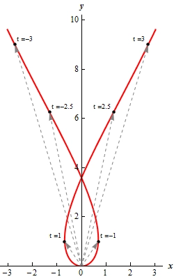 This is a graph that starts at approximately (-3, 10) and decreases until it intersects the y-axis at approximately (0, 3.5). It continues to decrease and moving right until approximately (1,1) and then starts moving to the right (and still decreasing) until it goes through the origin horizontally. The graph then comes out of the origin in the 2nd quadrant increasing and moving to the left until approximately (-1,1) and then starts moving to the right (and still increasing) and intersects the y-axis at approximately (0, 3.5) and continues to increase and move to the right ending at approximately (3,10).