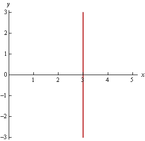 This is a standard xy-axis system with a vertical line going through x=3.
