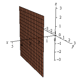 z axis graph