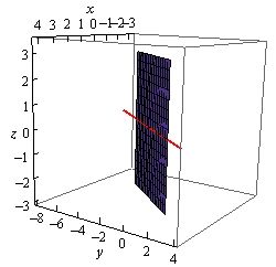 This is a boxed 3D coordinate system. The z-axis is right vertical edge of the box, the x-axis is the top back edge of the box and the y-axis is the bottom left edge of the box. There is a plane in the graph that follows the line y=2x-3 in the xy-plane.