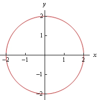 This is a circle of radius 2 centered at the origin.