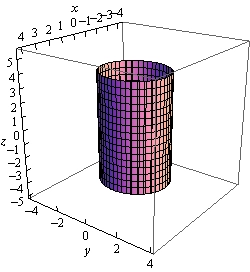 This is a boxed 3D coordinate system. The z-axis is right vertical edge of the box, the x-axis is the top back edge of the box and the y-axis is the bottom left edge of the box. There is a cylinder or radius 2 parallel to the z-axis in the graph.