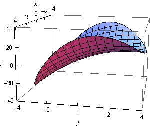 This is a boxed 3D coordinate system. The z-axis is left vertical edge of the box, the x-axis is the top left edge of the box and the y-axis is the bottom front edge of the box. This object looks a disk that forms an angle with the y-axis and the farther along the y-axis we go the higher the object goes. The front and back of the disk have been bent upwards and are the highest point on the graph. The lowest point on the graph is the left end of the disk.