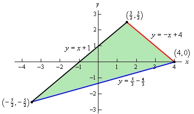 This is the 2D graph on an xy axis sytem of a triangle with vertices (4,0), $\left(\frac{3}{2}, \frac{5}{2} \right)$ and $\left(-\frac{7}{2}, -\frac{5}{2} \right)$. The top right edge of the triangle is given by $y=-x+4$. The top left edge is given by $y=x+1$. The bottom edge is given by $y=\frac{1}{3}x-\frac{4}{3}$. The triangle has been shaded in.