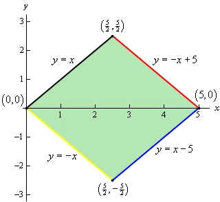 This is the 2D graph on a xy axis system of a diamond with vertices (0,0), $\left( \frac{5}{2}, \frac{5}{2} \right)$, (5,0) and $\left( \frac{5}{2}, -\frac{5}{2} \right)$. The top left edge of the triangle is given by y=x. The top right edge is given by y=-x+5. The bottom left edge of the triangle is given by y=-x. The bottom right edge is given by y=x-5. The diamond has been shaded in.