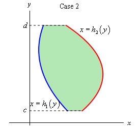 This is the 2D graph of two unknown functions on the domain $c<y<d$ that are in the 1st quadrant. The graph of $x=h_{2}(y)$ is always to the right of the graph of $x=h_{1}(y)$. The area between the two functions has been shaded in.