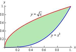 This is the 2D graph on the domain 0<x<1 of $y=\sqrt{x}$ and $y=x^{3}$. In this domain the graph of $y=\sqrt{x}$ is always larger than the graph of $y=x^{3}$. The area between the two functions has been shaded in.