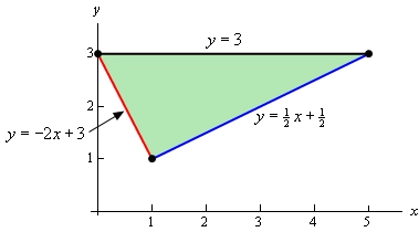 This is the 2D graph of a triangle with vertices (0,3), (5,3) and (1,1). The equation of the top end of the triangle is y=3. The equation of the left edge is $y=-2x+3$ and the equation of the right edge is $y=\frac{1}{2}x+\frac{1}{2}$. The triangle has been shaded in.