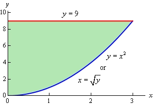 This is the 2D graph on the domain 0<x<9 of y=9 and $y=x^{2}$. In this domain the graph of y=9 is always larger than the graph of $y=x^{2}$. It is also noted that the lower curve could also be written as $x=\sqrt{y}$. The area between the two functions has been shaded in.