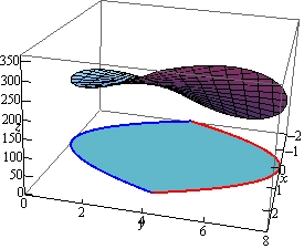 This is a boxed 3D coordinate system. The z-axis is left vertical edge of the box, the x-axis is the bottom left edge of the box and the y-axis is the bottom front edge of the box. This is the graph of a surface that appears to be almost a disk that has been slightly twisted. The left edge appears to be mostly flat (i.e. parallel to the xy-plane) and the right edge appears to have been twisted in such a way that the front edge raises up and the back end lowers down. Below the surface in the xy-plane is a graph of the two functions $y=x^{2}$ and $y=8-x^{2}$ on the range -2<x<2 and the area between them is shaded.