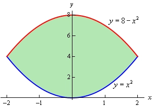 This is the 2D graph on the domain -2<x<2 of $y=x^{2}$ and $y=8-x^{2}$. In this domain the graph of $y=8-x^{2}$ is always larger than the graph of $y=x^{2}$. The area between the two functions has been shaded in.