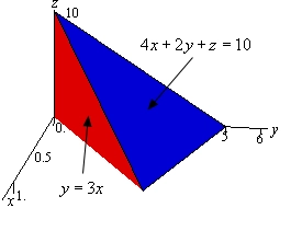 This is a graph with the standard 3D coordinate system. The positive z-axis is straight up, the positive x-axis comes almost directly forward and slightly to the left and positive y-axis moves off nearly horizontal and slightly downward. This the graph of two triangular planes in the 1st octant that form a solid. The top triangle has vertices (0,0,10), (0,5,0) and (1,3,0) and it is noted that its equation is 4x+2y+z=10. The front triangle has vertices (0,0,0), (0,0,10) and (1,3,0) and it is noted that its equation is y=3x. The back and bottom triangle that completely form the solid are not shown do to the orientation of the solid.