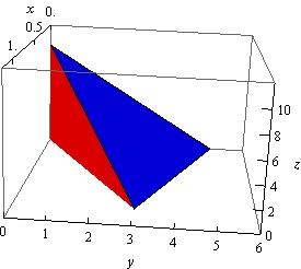 This is a boxed 3D coordinate system. The z-axis is right vertical edge of the box, the x-axis is the top left edge of the box and the y-axis is the bottom front edge of the box. This the graph of two triangular planes in the 1st octant that form a solid. The top triangle has vertices (0,0,10), (0,5,0) and (1,3,0) and it is noted that its equation is 4x+2y+z=10. The front triangle has vertices (0,0,0), (0,0,10) and (1,3,0) and it is noted that its equation is y=3x. The back and bottom triangle that completely form the solid are not shown do to the orientation of the solid.