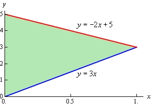 This is the 2D graph on the domain 0<x<1 of a triangle with vertices (0,0), (1,3) and (0,5). The top edge of the triangle has equation y=-2x+5 and the bottom edge has equation y=3x. The left edge of the triangle is just the y-axis. The triangle has been shaded in.