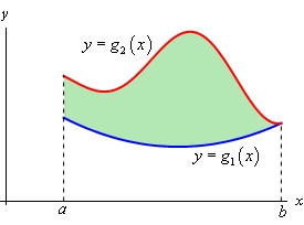 This is the 2D graph of two unknown functions on the domain a<x<b that are in the 1st quadrant. The graph of $y=g_{2}(x)$ is always over the graph of $y=g_{1}(x)$. The two graphs come to a point at x=b. This is done only to show that it is possible for the graph graphs to touch as long as the graph of $g_{2}(x)$ always remains above the graph of $g_{1}(x)$ everywhere else.
The area between the two functions has been shaded in.