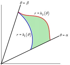This is a 2D graph. There are two lines in the first quadrant originating from the origin. The lower line has an angle of $\theta =\alpha$ with the positive x-axis and the upper line has an angle of $\theta =\alpha $ with the positive x-axis. In this wedge two polar coordinate functions are graphed. The outer graph (i.e. further from the origin) is given as $r=h_{2}\left \theta right)$ and the inner graph (i.e. closest to the origin) is given as $r=h_{1}\left \theta right)$. The region between the two graphs is shaded in.