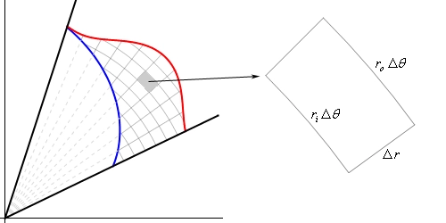 This is a 2D graph. There are two lines in the first quadrant originating from the origin. The lower line has an angle of $\theta =\alpha$ with the positive x-axis and the upper line has an angle of $\theta =\alpha $ with the positive x-axis. In this wedge two polar coordinate functions are graphed. There is an outer graph (i.e. further from the origin) and the inner graph (i.e. closest to the origin). Neither of the two functions are labeled but it is clear they are the same functions as in the previous graph. There are a series of dashed lines coming out of the origin (all between the two noted above) and where they move into the region between the two graphs they change over to solid lines. Also in the region between the two curves are a series of circular arcs (with center at the origin). The net results is that the region between the two curves is filled with a series of near rectangles. One of the “rectangles” is shaded in and to the right side of the sketch a larger version of this “rectangle” is shown. The length of the right/left sides is given as $\Delta r$. The length of the side closest to the origin is given as $r_{i} \Delta \theta$. The length of the side farthest from the origin is given as $r_{o} \Delta \theta$ .