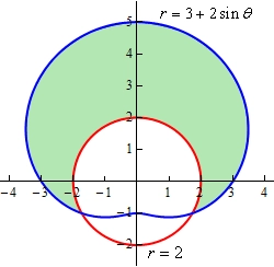 This is the graph of $r=3+2\sin \theta $. This is a vaguely heart shaped portion of this graph goes through the points (in Cartesian coordinates to make it a little easier to visualize the graph) (3,0), (0,5), (-3,0) and (0,-2). The “crease” in the heart is at (0,-2). Also included on the graph is the circle give by r=2. The crease of the first graph is inside the circle and the upper portion of the circle is inside the heart. The circle and heart intersect in the 3rd and 4th quadrant. The area from the heart down to the circle that is in the 1st and 2nd quadrant is shaded.