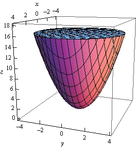 This is a graph with the standard 3D coordinate system. The positive z-axis is straight up, the positive x-axis comes almost directly forward and slightly to the left and positive y-axis moves off nearly horizontal and slightly downward. This is a sketch of a solid whose sides is the vaguely cup shaped object of the elliptic paraboloid given in the problem statement. The top of the solid is the disk that caps off the elliptic paraboloid at z=16.