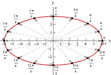 This is an ellipse centered at the origin with right/left points of (5,0)/(-5,0) respectively and top/bottom points of (0,2)/(0,-2) respectively. There are also a series of dashed vectors all starting at the origin and ending at points along the ellipse defined by a rotation of $\frac{\pi}{8}$ for each new vector. They all represent the position vectors that were used to graph this equation.