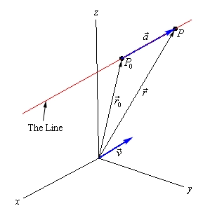 This graph has a standard 3D coordinate system. The positive z-axis is straight up, the positive x-axis moves off to the left and slightly downward and positive y-axis move off the right and slightly downward. On the graph is the graph of a 3D line that is above the xy-plane. The point $P_{0}$ is on the line and to the left of the point P. The vector $\vec{a}$ is on the line starting at $P_{0}$ and ending at P. The position vectors $\vec{r}_{0}$ and $\vec{r}$ are also shown on the graph as well as the vector $\vec{v}$ which is shown starting at the origin and parallel to the line.